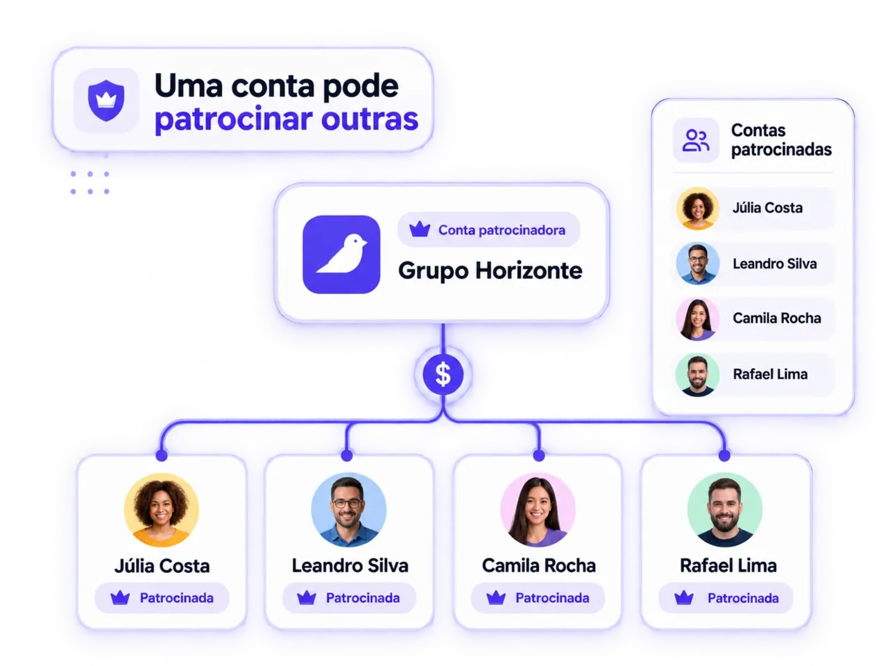 Conta patrocinadora do Birdtask conectada a quatro contas patrocinadas
